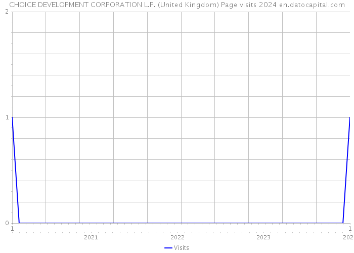 CHOICE DEVELOPMENT CORPORATION L.P. (United Kingdom) Page visits 2024 