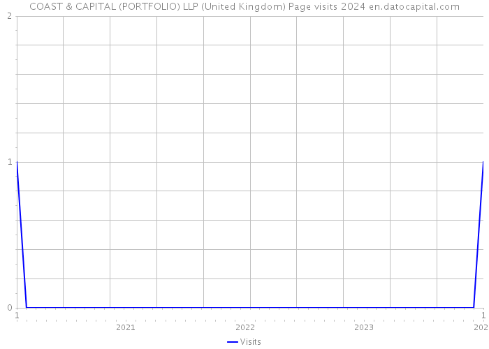 COAST & CAPITAL (PORTFOLIO) LLP (United Kingdom) Page visits 2024 