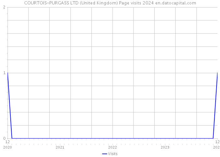 COURTOIS-PURGASS LTD (United Kingdom) Page visits 2024 