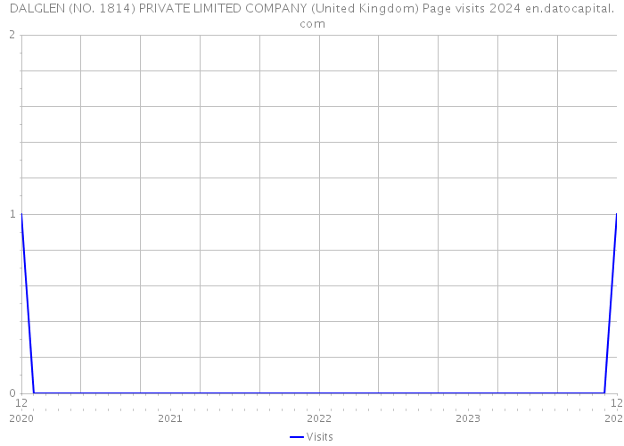 DALGLEN (NO. 1814) PRIVATE LIMITED COMPANY (United Kingdom) Page visits 2024 