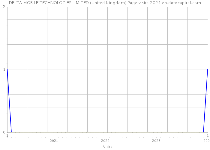DELTA MOBILE TECHNOLOGIES LIMITED (United Kingdom) Page visits 2024 