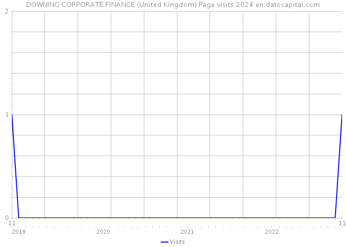 DOWNING CORPORATE FINANCE (United Kingdom) Page visits 2024 