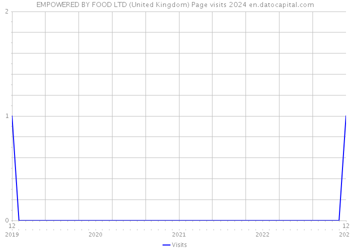 EMPOWERED BY FOOD LTD (United Kingdom) Page visits 2024 