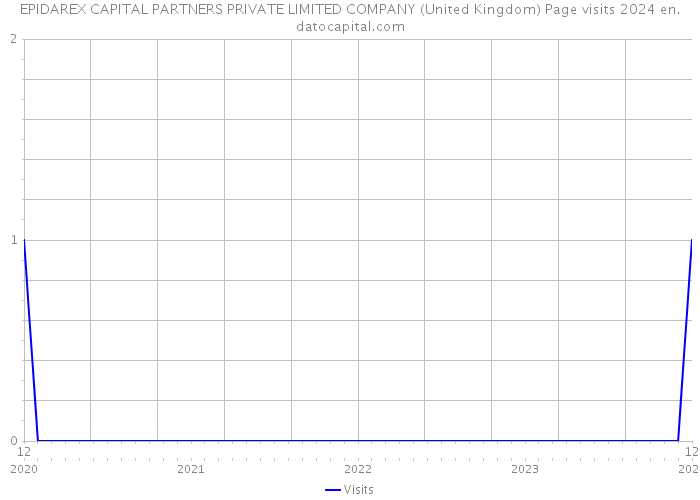 EPIDAREX CAPITAL PARTNERS PRIVATE LIMITED COMPANY (United Kingdom) Page visits 2024 