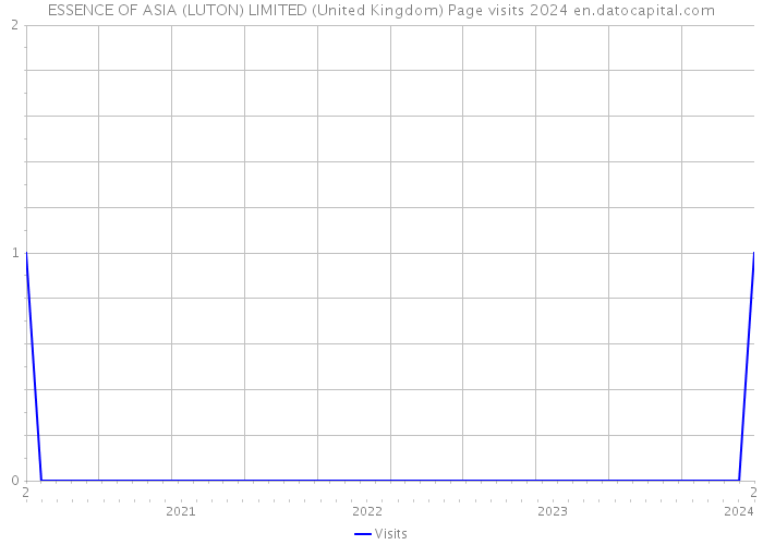 ESSENCE OF ASIA (LUTON) LIMITED (United Kingdom) Page visits 2024 