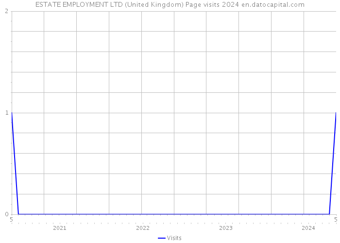 ESTATE EMPLOYMENT LTD (United Kingdom) Page visits 2024 