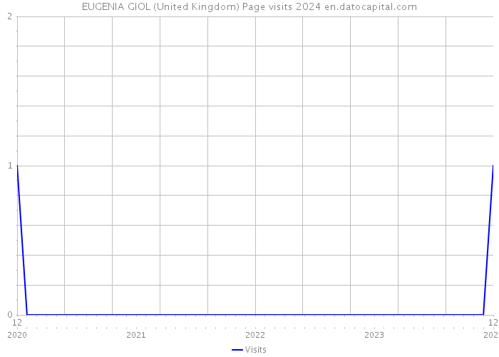 EUGENIA GIOL (United Kingdom) Page visits 2024 
