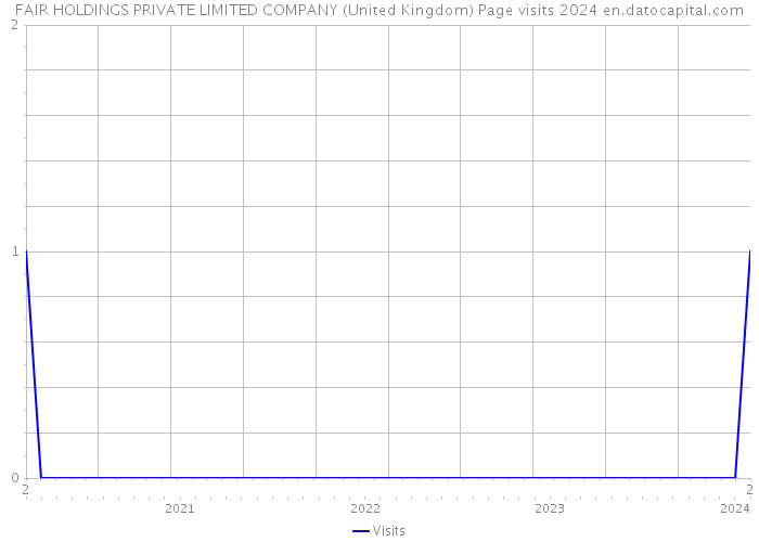 FAIR HOLDINGS PRIVATE LIMITED COMPANY (United Kingdom) Page visits 2024 
