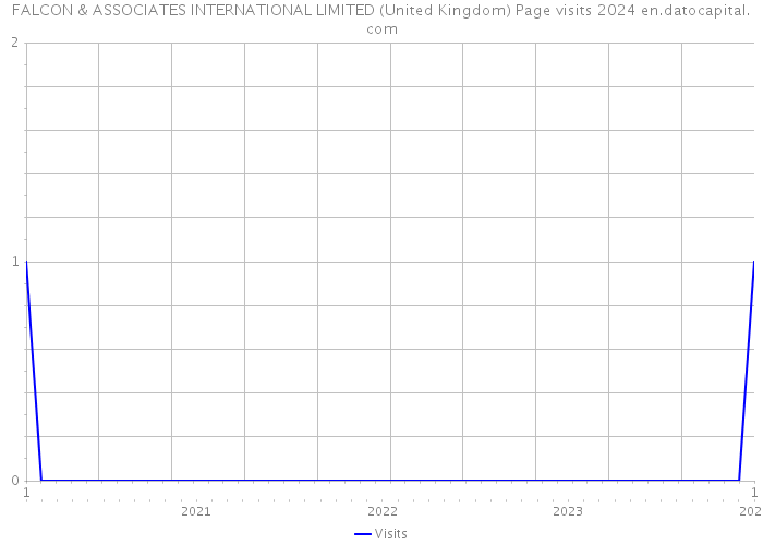 FALCON & ASSOCIATES INTERNATIONAL LIMITED (United Kingdom) Page visits 2024 