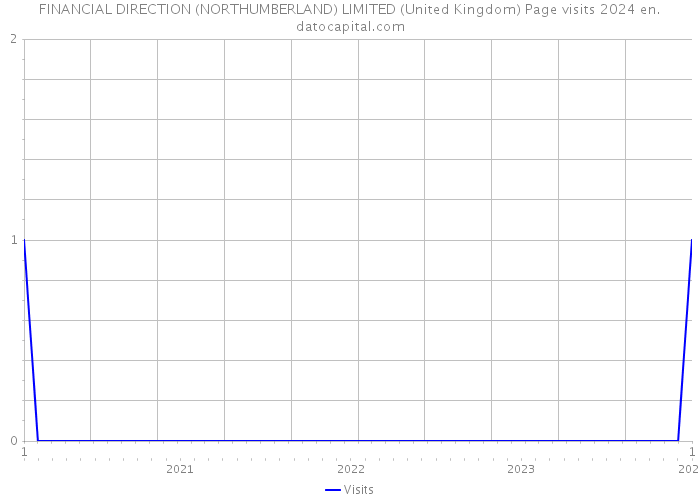 FINANCIAL DIRECTION (NORTHUMBERLAND) LIMITED (United Kingdom) Page visits 2024 