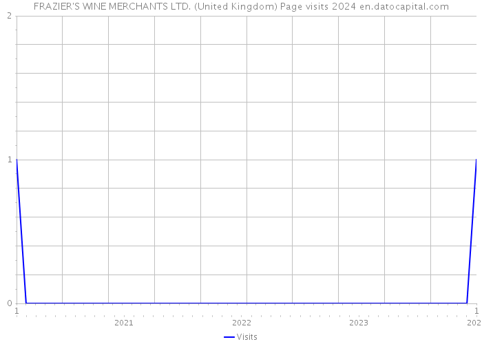 FRAZIER'S WINE MERCHANTS LTD. (United Kingdom) Page visits 2024 