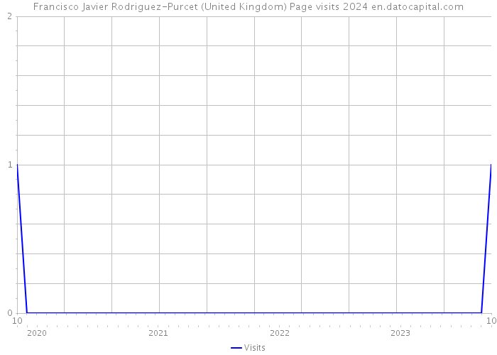 Francisco Javier Rodriguez-Purcet (United Kingdom) Page visits 2024 