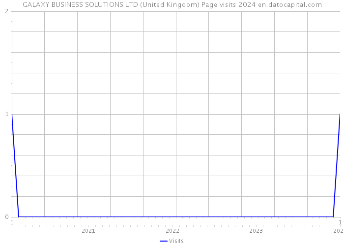GALAXY BUSINESS SOLUTIONS LTD (United Kingdom) Page visits 2024 