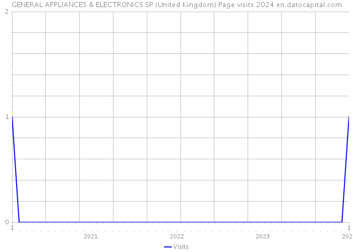 GENERAL APPLIANCES & ELECTRONICS SP (United Kingdom) Page visits 2024 