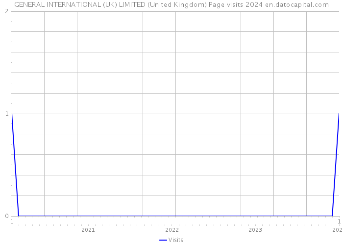 GENERAL INTERNATIONAL (UK) LIMITED (United Kingdom) Page visits 2024 