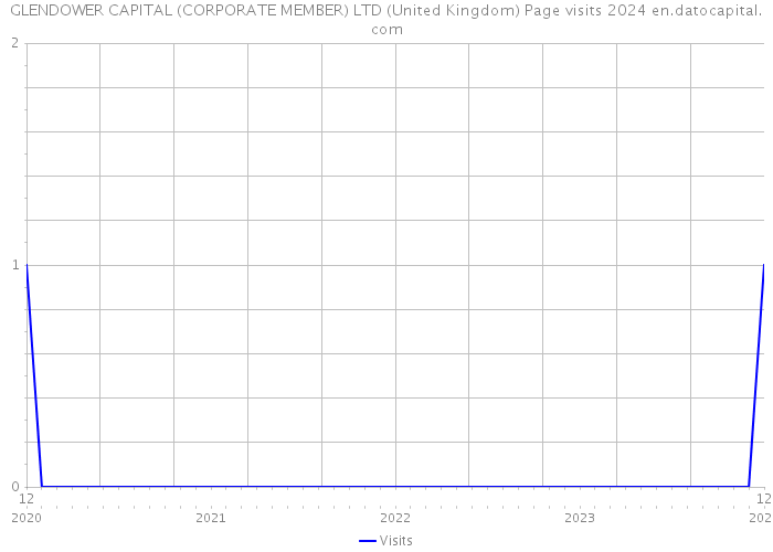 GLENDOWER CAPITAL (CORPORATE MEMBER) LTD (United Kingdom) Page visits 2024 