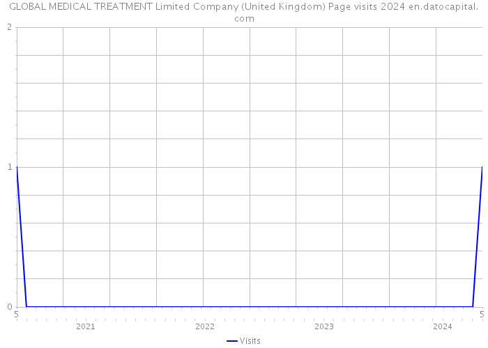 GLOBAL MEDICAL TREATMENT Limited Company (United Kingdom) Page visits 2024 