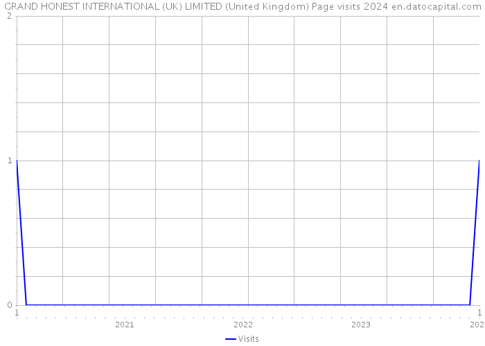 GRAND HONEST INTERNATIONAL (UK) LIMITED (United Kingdom) Page visits 2024 