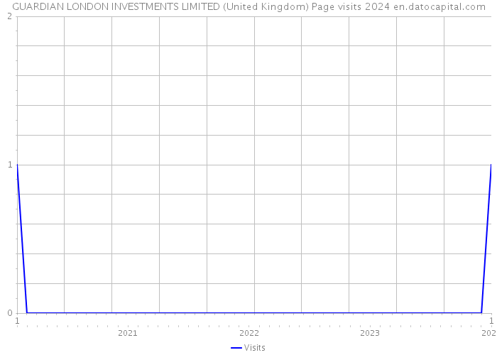 GUARDIAN LONDON INVESTMENTS LIMITED (United Kingdom) Page visits 2024 