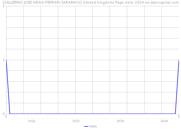 GUILLERMO JOSE ARIAS-FERRARI SARAMAGO (United Kingdom) Page visits 2024 