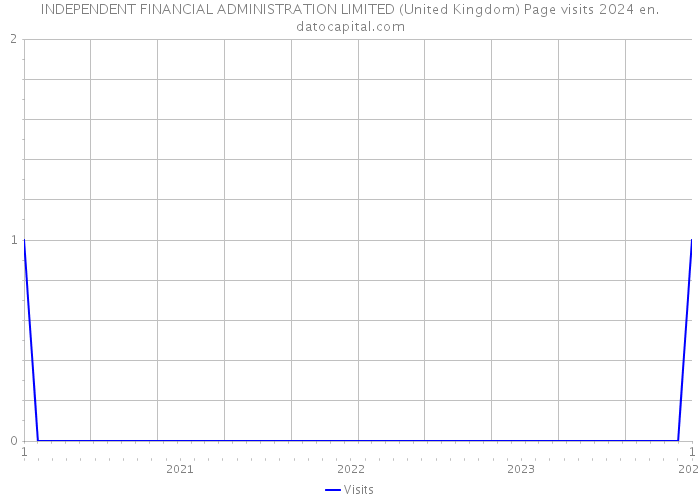 INDEPENDENT FINANCIAL ADMINISTRATION LIMITED (United Kingdom) Page visits 2024 