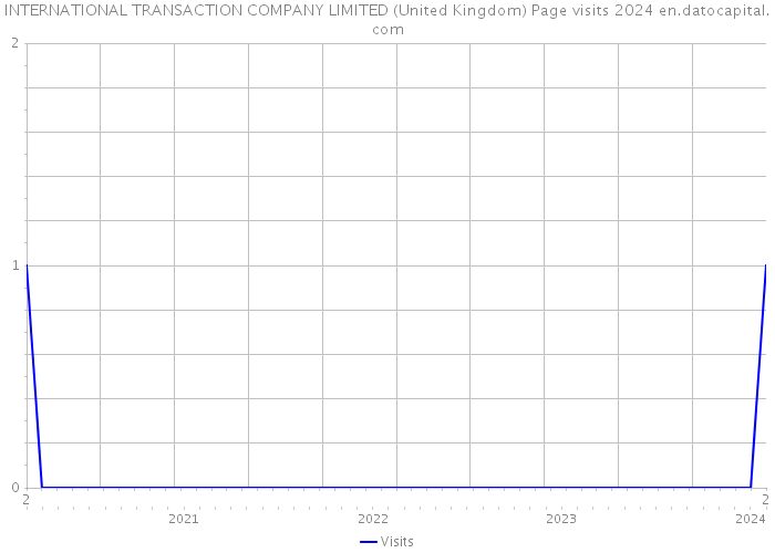 INTERNATIONAL TRANSACTION COMPANY LIMITED (United Kingdom) Page visits 2024 