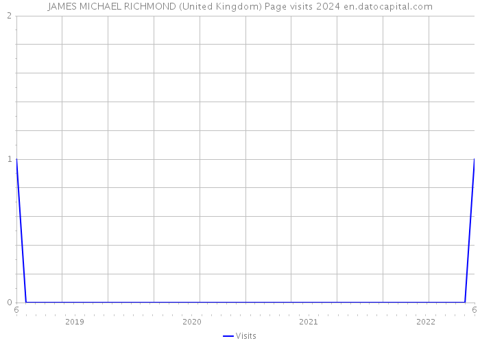JAMES MICHAEL RICHMOND (United Kingdom) Page visits 2024 
