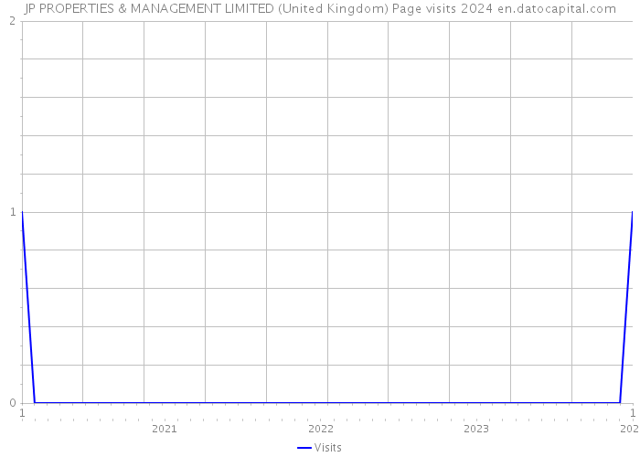 JP PROPERTIES & MANAGEMENT LIMITED (United Kingdom) Page visits 2024 