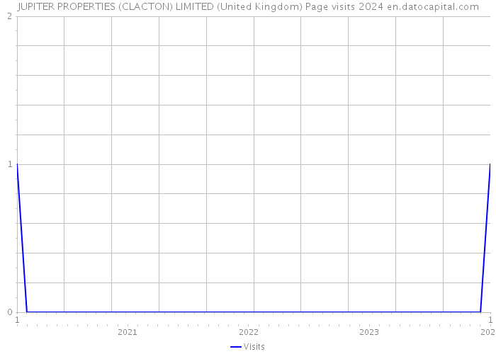 JUPITER PROPERTIES (CLACTON) LIMITED (United Kingdom) Page visits 2024 