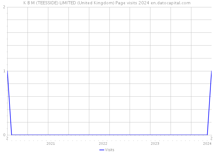 K B M (TEESSIDE) LIMITED (United Kingdom) Page visits 2024 