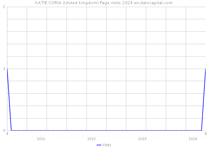KATIE CORIA (United Kingdom) Page visits 2024 