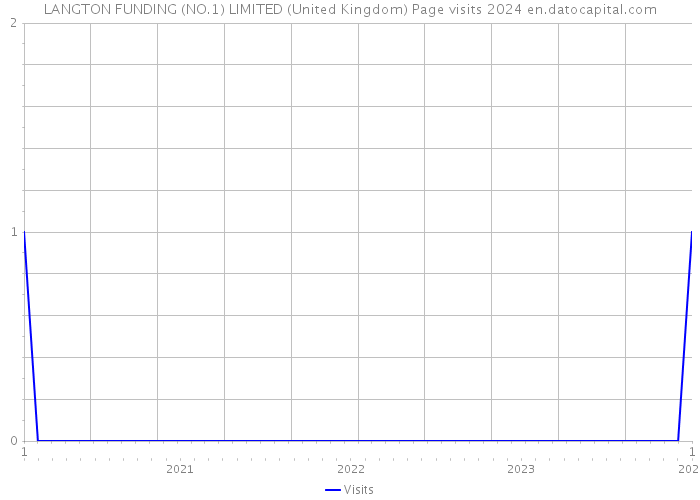 LANGTON FUNDING (NO.1) LIMITED (United Kingdom) Page visits 2024 