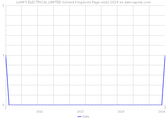 LIAM'S ELECTRICAL LIMITED (United Kingdom) Page visits 2024 