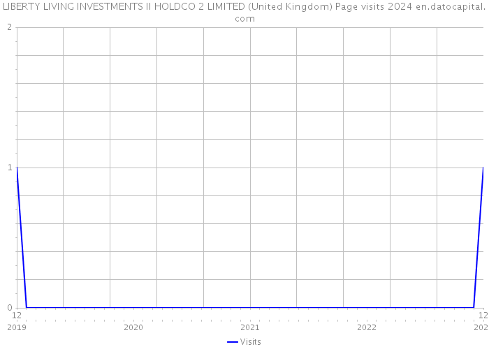 LIBERTY LIVING INVESTMENTS II HOLDCO 2 LIMITED (United Kingdom) Page visits 2024 