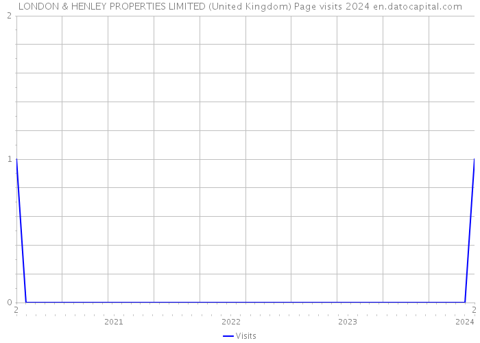 LONDON & HENLEY PROPERTIES LIMITED (United Kingdom) Page visits 2024 