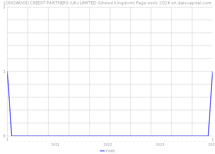 LONGWOOD CREDIT PARTNERS (UK) LIMITED (United Kingdom) Page visits 2024 