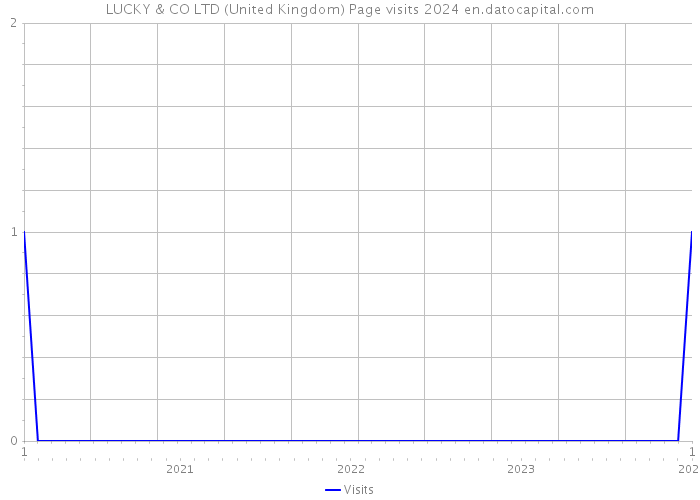 LUCKY & CO LTD (United Kingdom) Page visits 2024 