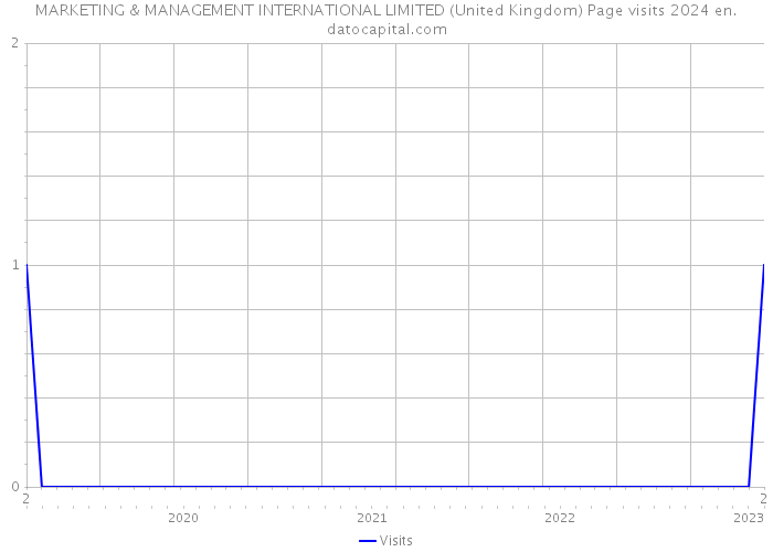 MARKETING & MANAGEMENT INTERNATIONAL LIMITED (United Kingdom) Page visits 2024 