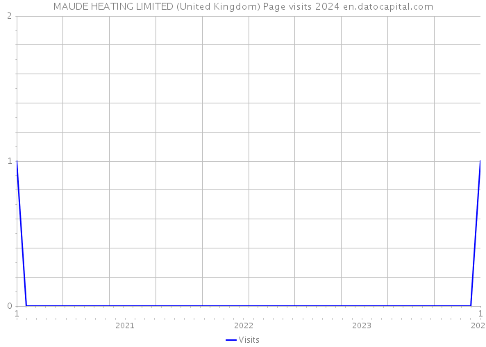 MAUDE HEATING LIMITED (United Kingdom) Page visits 2024 
