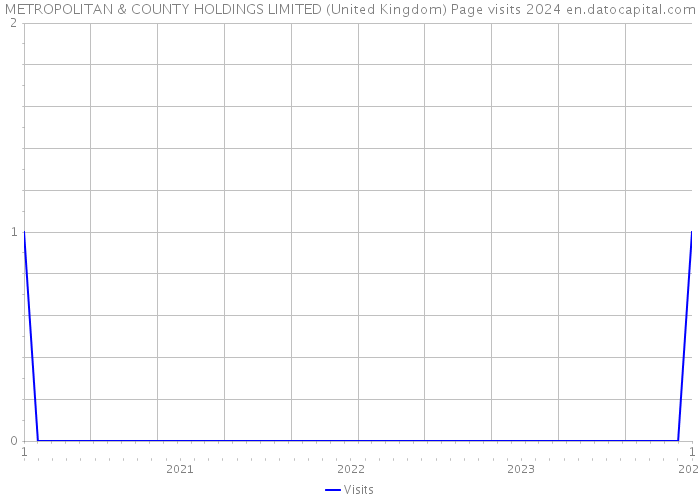 METROPOLITAN & COUNTY HOLDINGS LIMITED (United Kingdom) Page visits 2024 
