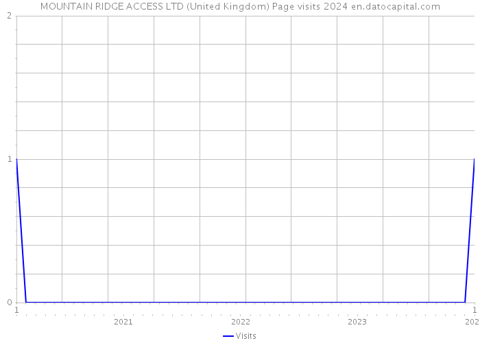 MOUNTAIN RIDGE ACCESS LTD (United Kingdom) Page visits 2024 