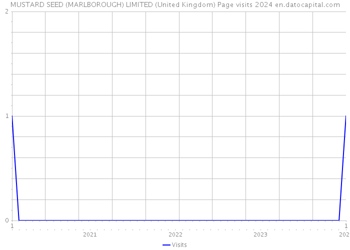 MUSTARD SEED (MARLBOROUGH) LIMITED (United Kingdom) Page visits 2024 