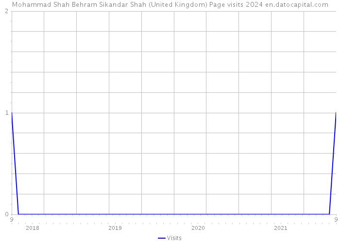 Mohammad Shah Behram Sikandar Shah (United Kingdom) Page visits 2024 