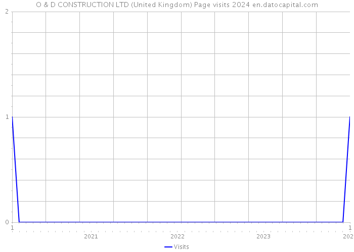 O & D CONSTRUCTION LTD (United Kingdom) Page visits 2024 