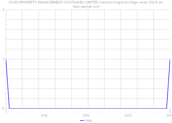 OASIS PROPERTY MANAGEMENT (SCOTLAND) LIMITED (United Kingdom) Page visits 2024 