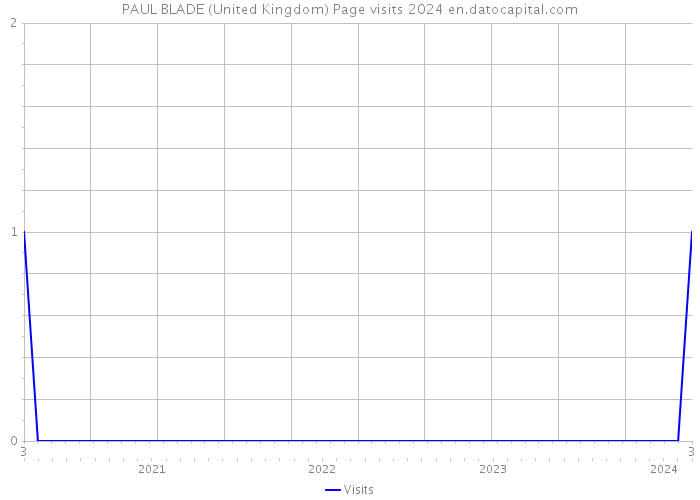 PAUL BLADE (United Kingdom) Page visits 2024 