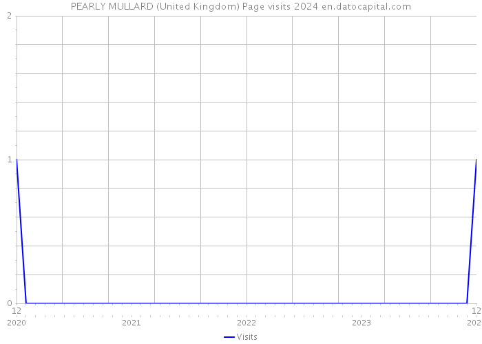 PEARLY MULLARD (United Kingdom) Page visits 2024 