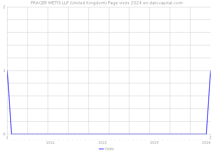 PRAGER METIS LLP (United Kingdom) Page visits 2024 
