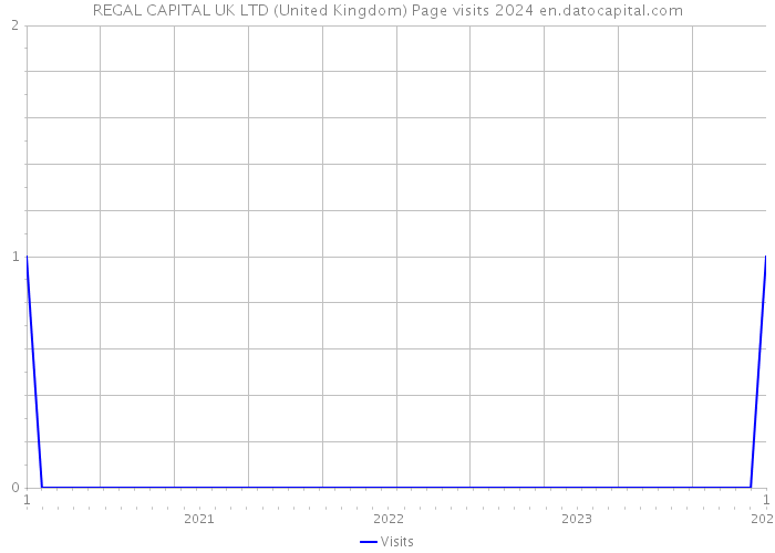 REGAL CAPITAL UK LTD (United Kingdom) Page visits 2024 