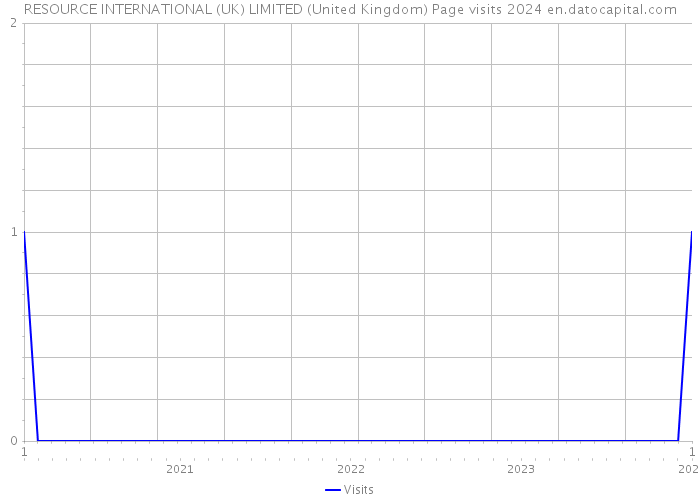 RESOURCE INTERNATIONAL (UK) LIMITED (United Kingdom) Page visits 2024 